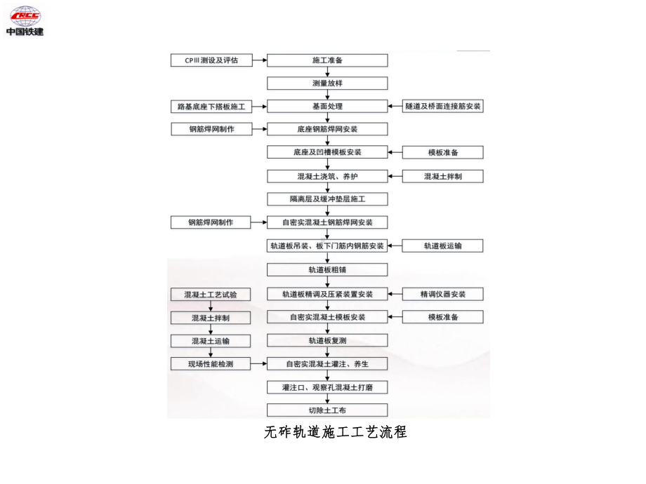 无砟轨道施工技术详解课件.ppt_第2页