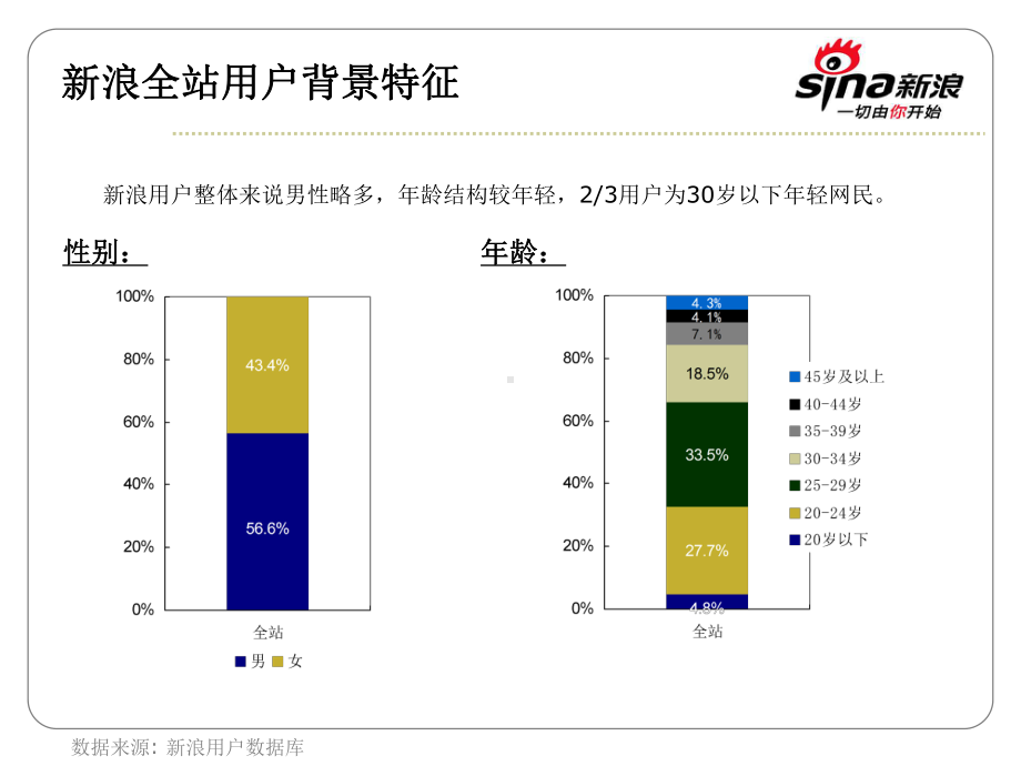 新浪网各频道用户属性特征分析.课件.ppt_第3页