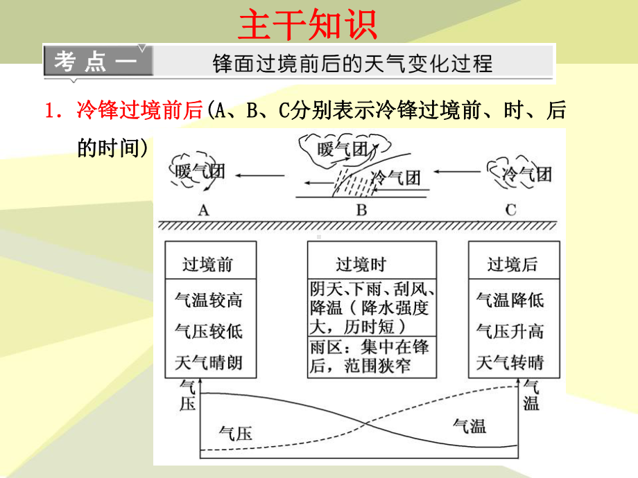 小专题6：常见的天气系统资料课件.ppt_第3页