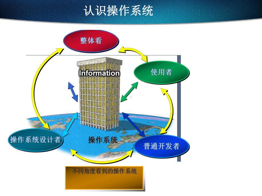 第二版linux操作系统原理与应用chp1要点课件.ppt_第2页