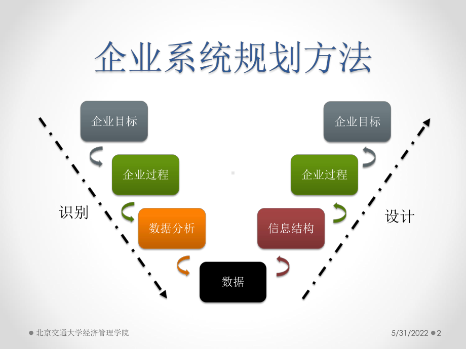 管理信息系统-系统分析课件.pptx_第2页