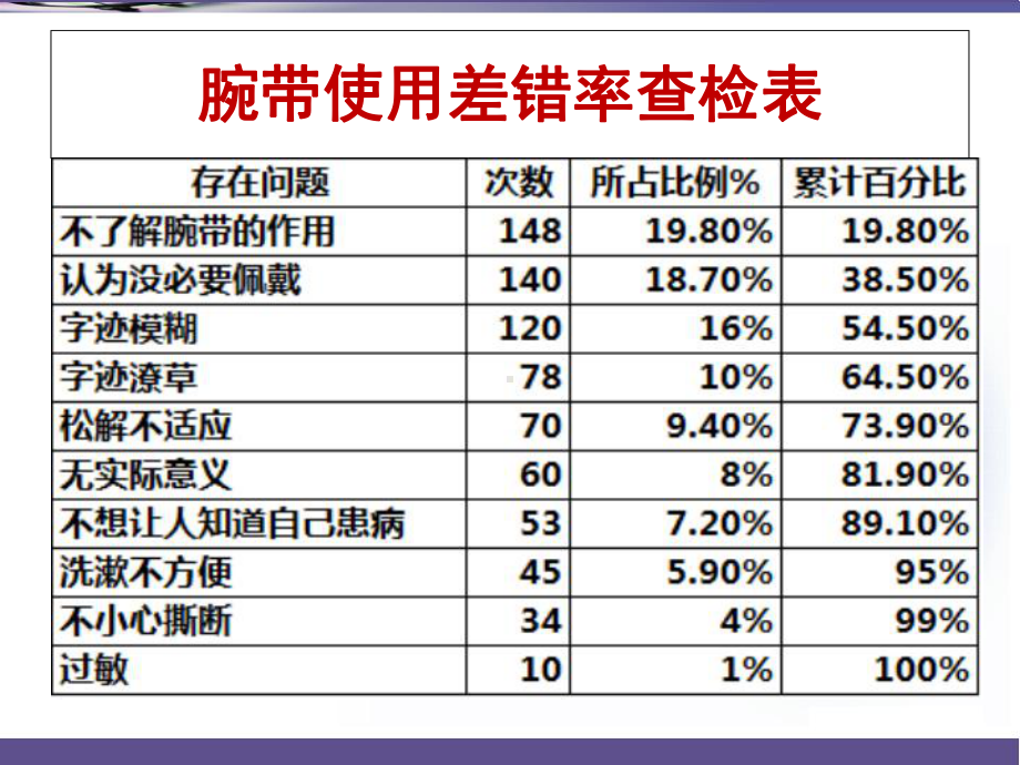 应用PDCA提高患者腕带使用正常率-PPT课件.ppt_第3页