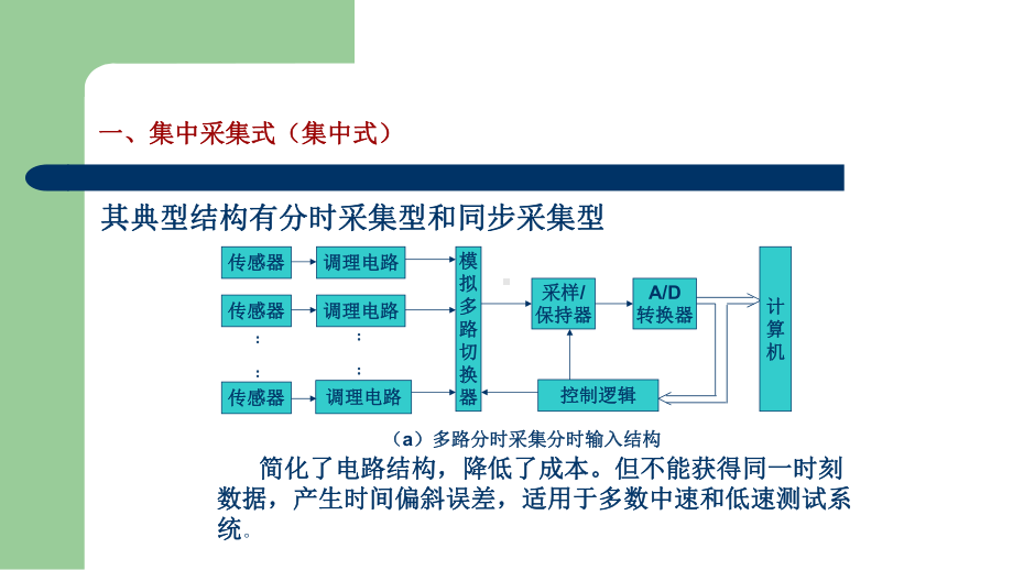 2.1-模拟输入通道课件.ppt_第3页