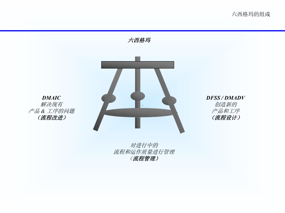 DFSS六西格玛设计课件.ppt_第3页