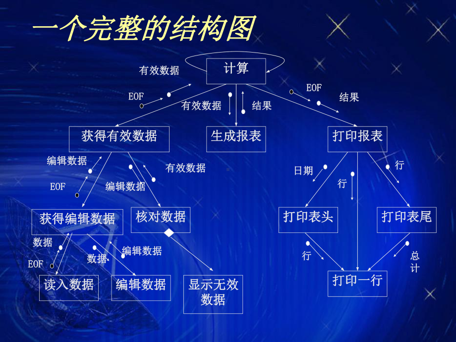 模块案例及结构化设计课件.ppt_第3页