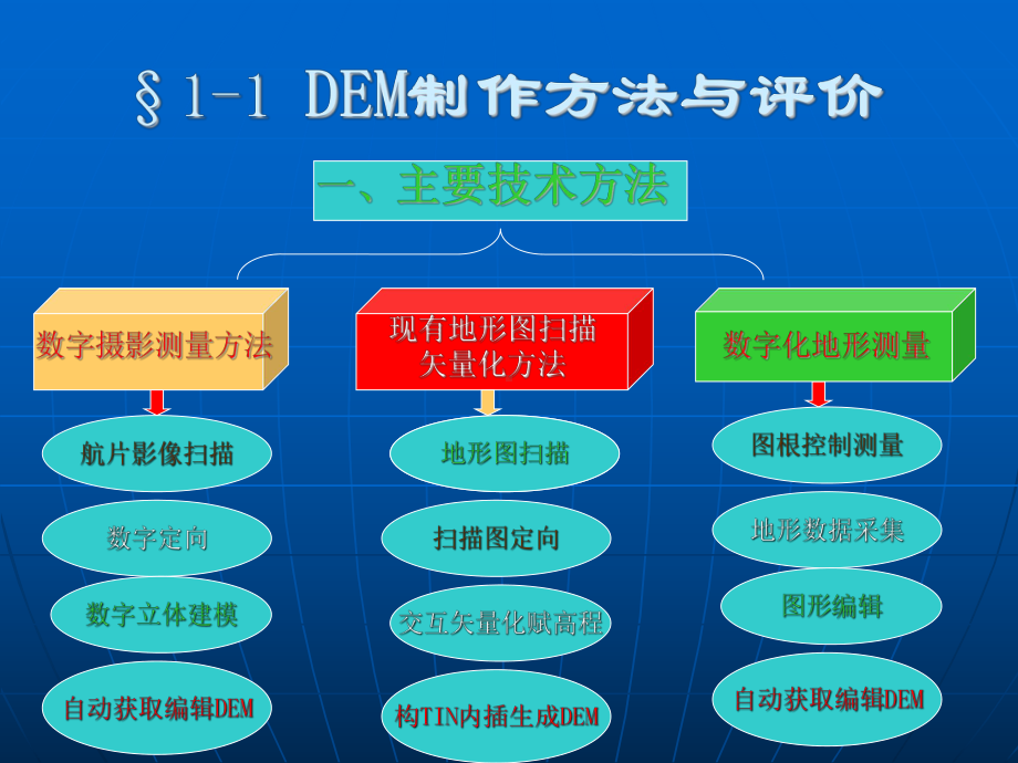 第一章DEM数字产品制作技术课件.ppt_第3页