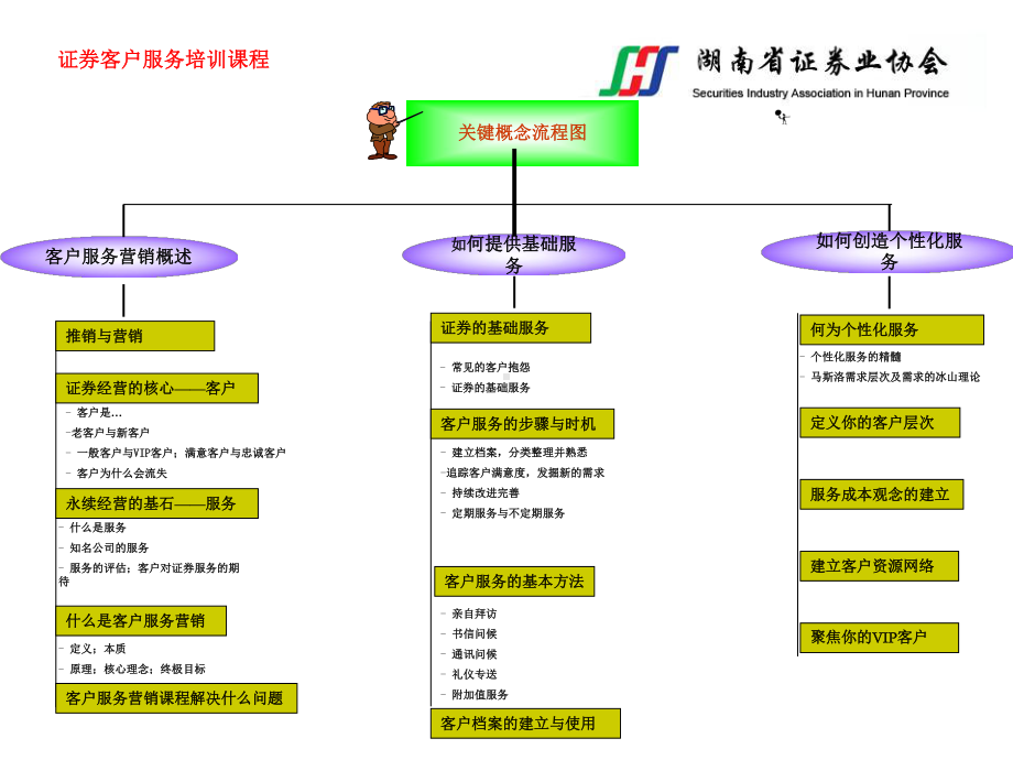 专业化客户服务营销-销售营销-经管营销-专业资料课件.ppt_第2页