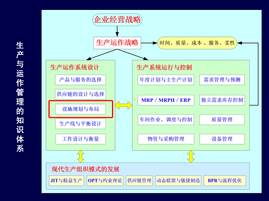 第3讲设施选址与布置课件.ppt_第3页