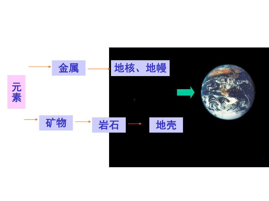 地球的物质组成资料.课件.ppt_第2页