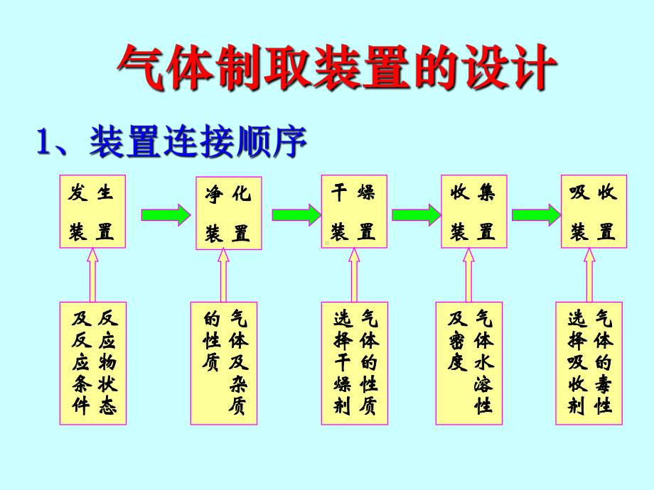 2、实验室气体制备-发生装置课件.ppt_第1页