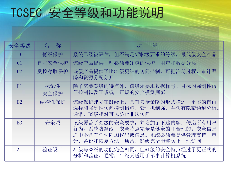 网络安全标准、安全策略制定要点课件.ppt_第3页