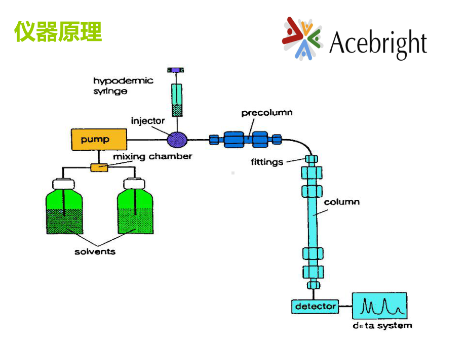 HPLC分析方法开发与验证解读课件.ppt_第3页