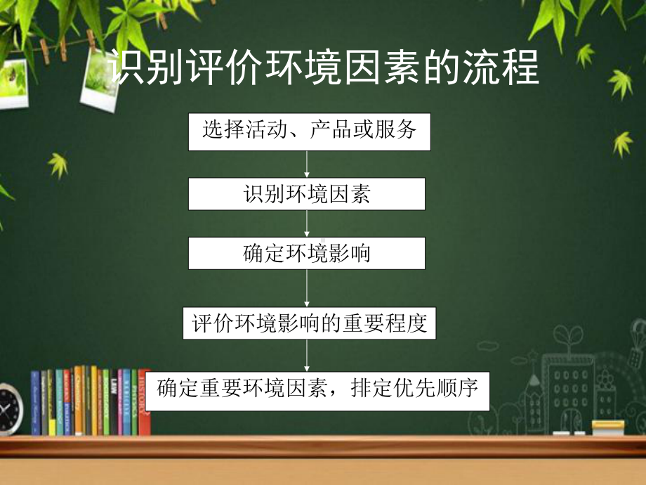 环境因素的识别-PPT课件.ppt_第3页