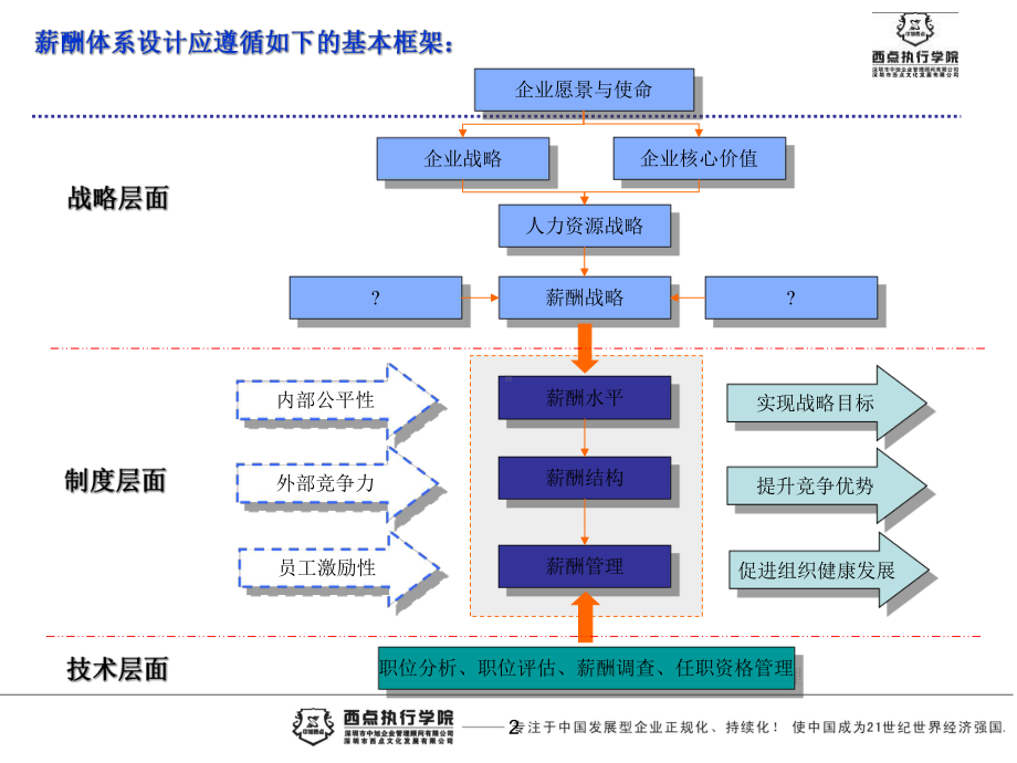 薪酬体系设计培训课件.ppt_第3页