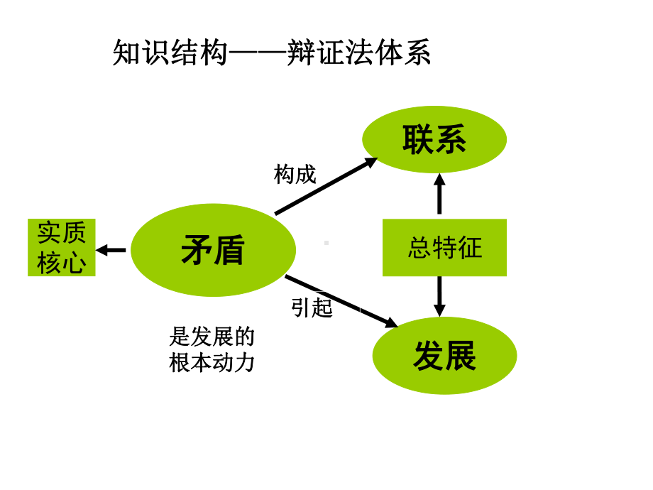 矛盾的不平衡性课件.ppt_第1页