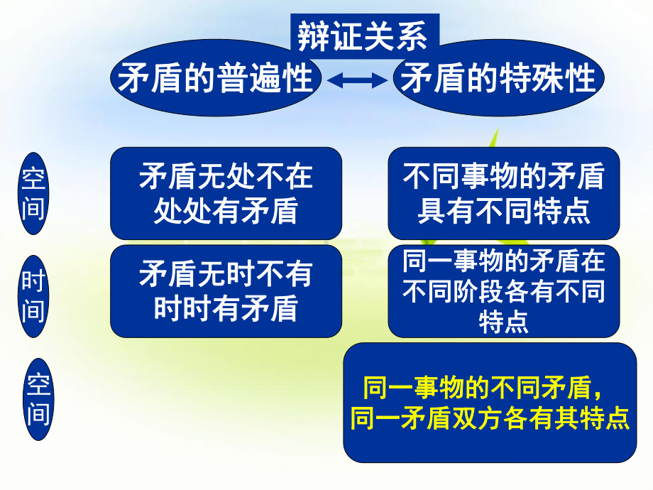 矛盾的不平衡性课件.ppt_第2页