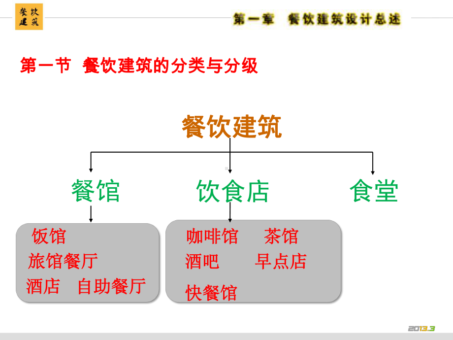 经典餐饮建筑设计课件.ppt_第3页