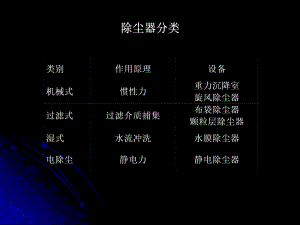 袋式除尘器原理介绍及计算课件.ppt