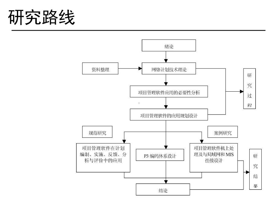 P6在建设工程项目管理中的应用研究汇总课件.ppt_第3页