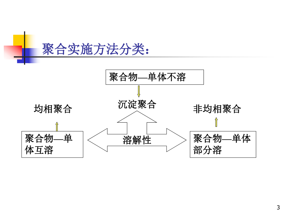 第五章-聚合方法要点课件.ppt_第3页