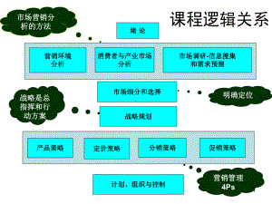 市场营销学重点-市场营销学重点课件.ppt