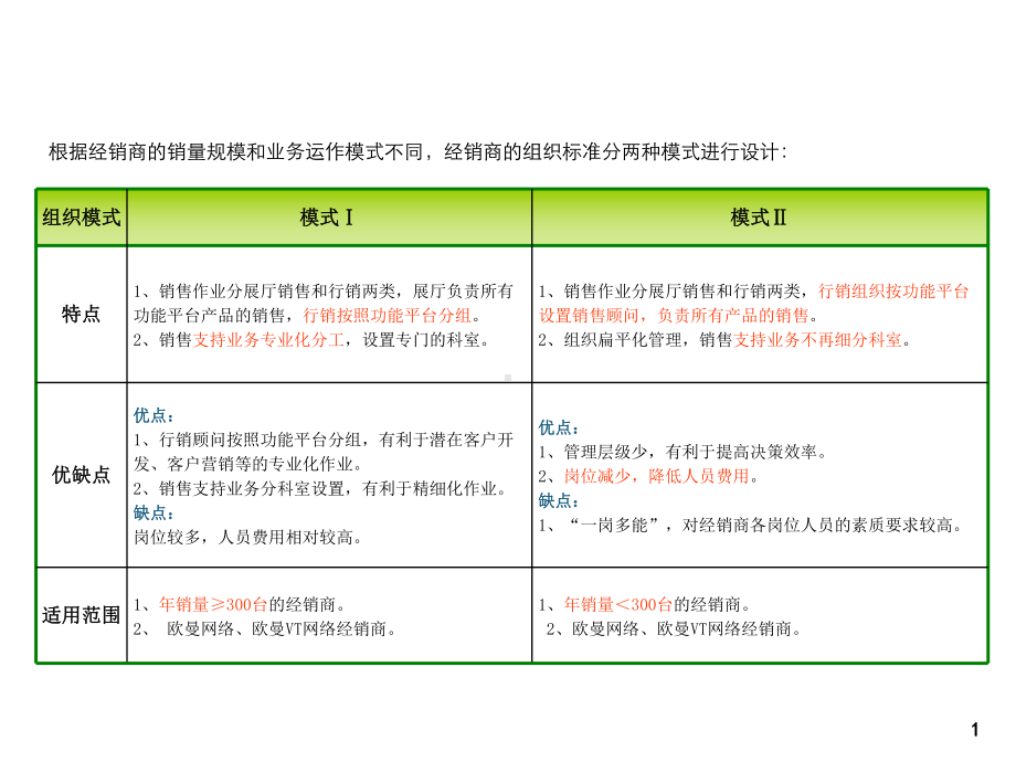 欧曼销售商组织标准课件.ppt_第2页