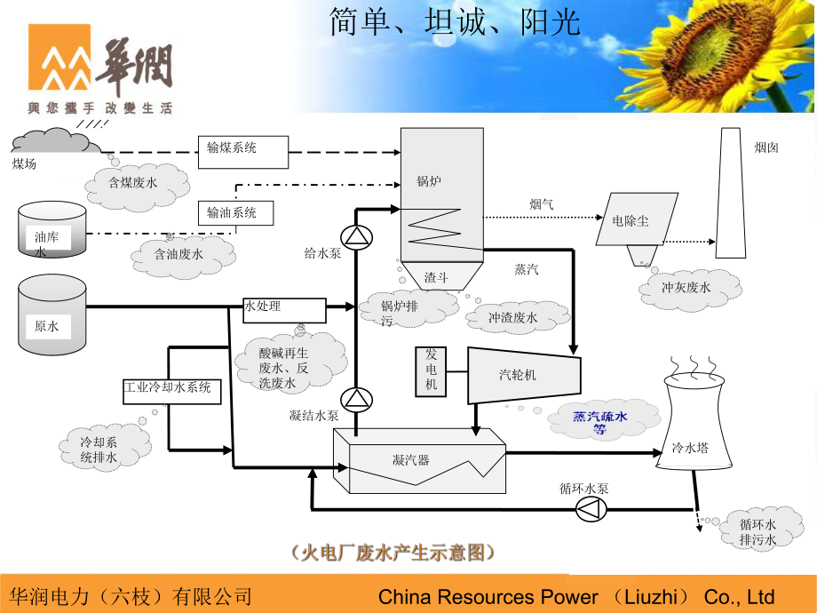 题目：火力发电厂废水来源及处理简介PPT要点课件.ppt_第3页