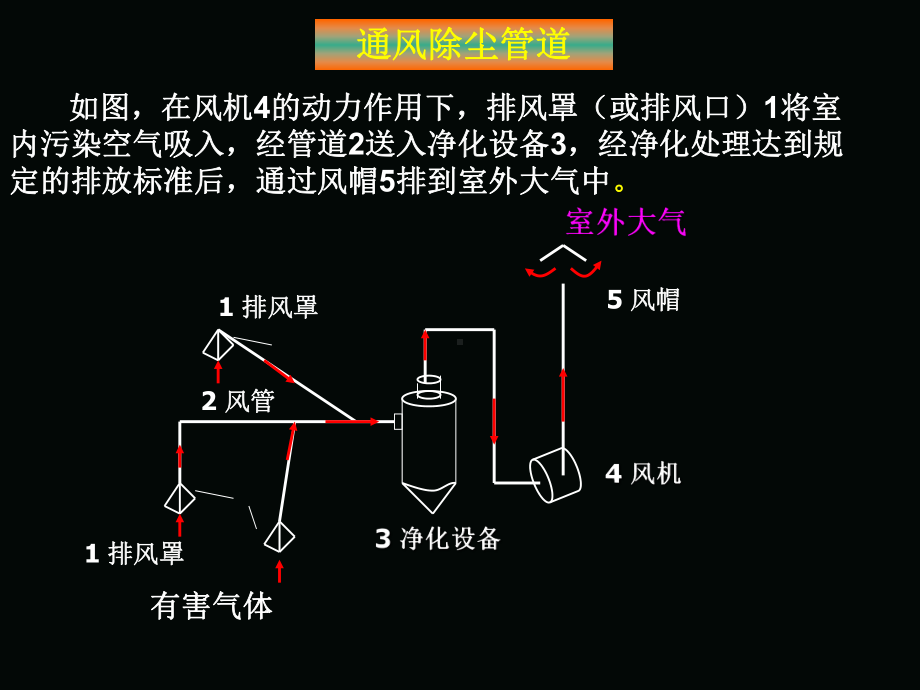 第八章通风管道系统的设计计算.课件.ppt_第3页