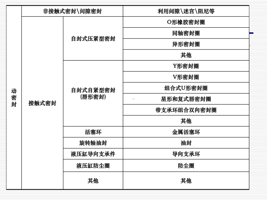 密封基础知识介绍资料课件.ppt_第3页