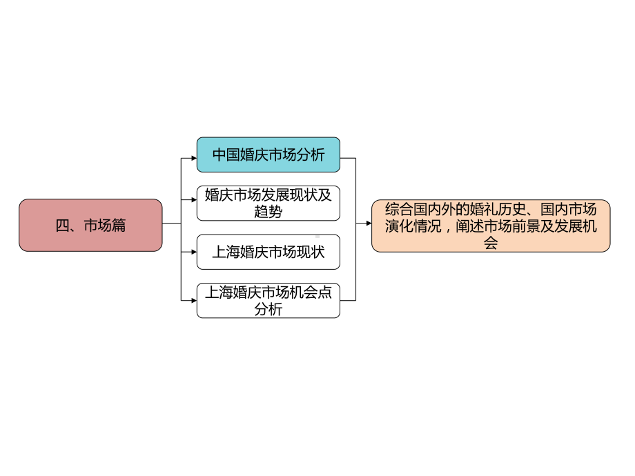 婚礼市场分析6课件.ppt_第2页