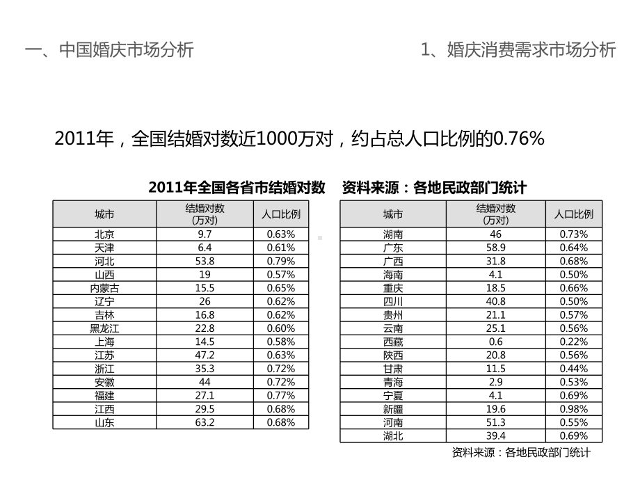 婚礼市场分析6课件.ppt_第3页