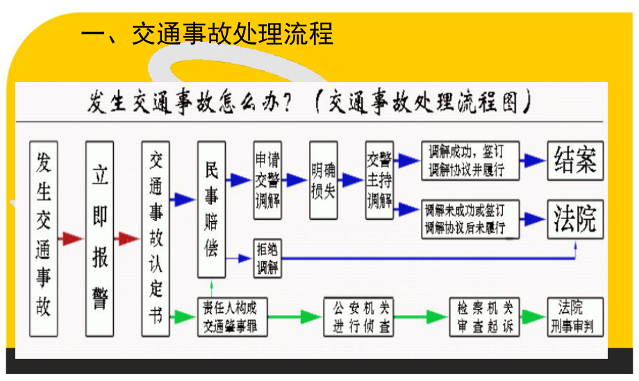 机动车交通事故处理流程及诉讼实务-PPT课件.ppt_第2页