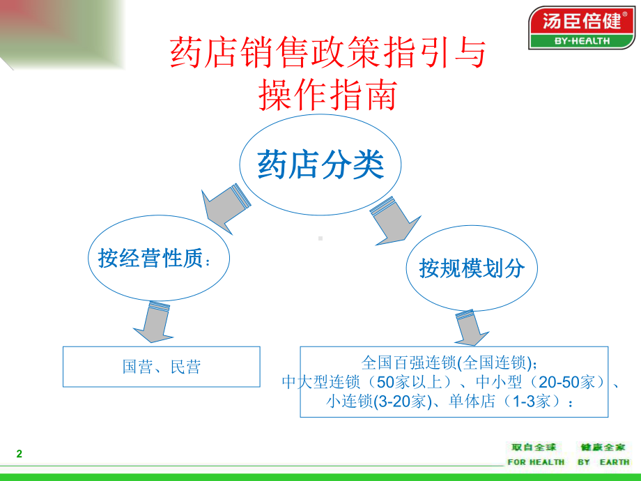 OTC销售政策指引与操作指南解读课件.ppt_第2页