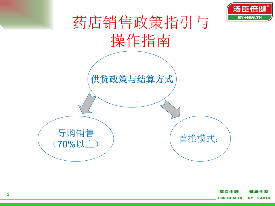 OTC销售政策指引与操作指南解读课件.ppt_第3页