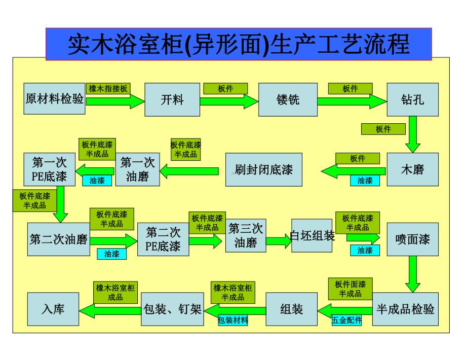 浴室柜生产工艺流程.课件.ppt_第1页