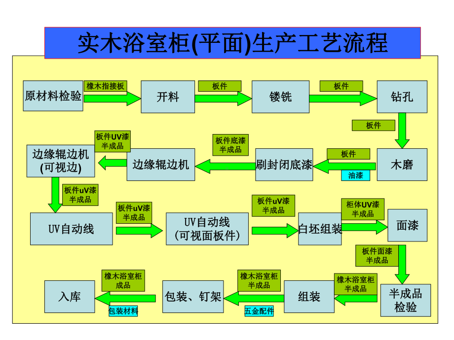 浴室柜生产工艺流程.课件.ppt_第2页