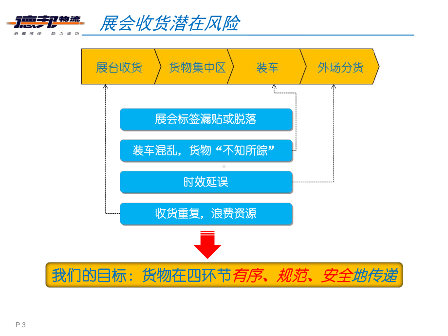 展会收货流程操作规范课件.ppt_第3页