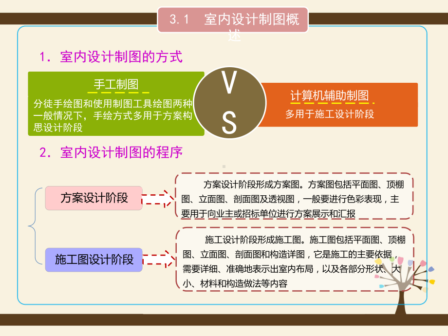 cad室内制图标准规范汇总课件.ppt_第3页