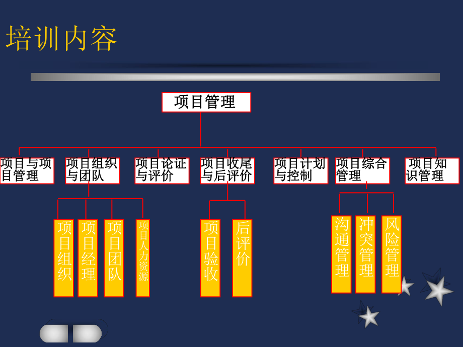 项目管理与管理创新课件.ppt_第3页