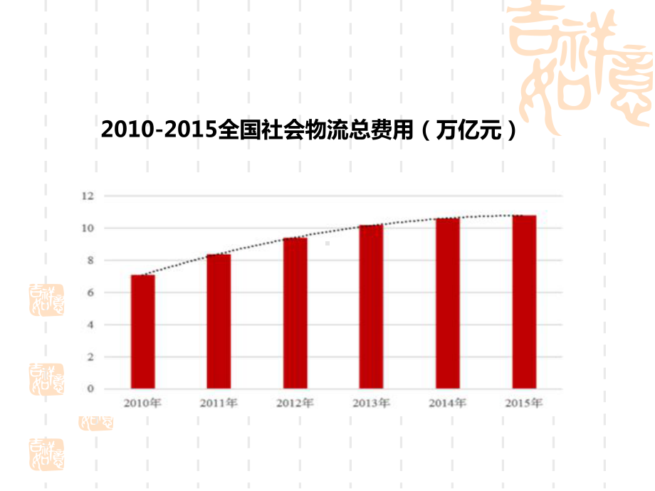 物流成本管理.课件.ppt_第2页