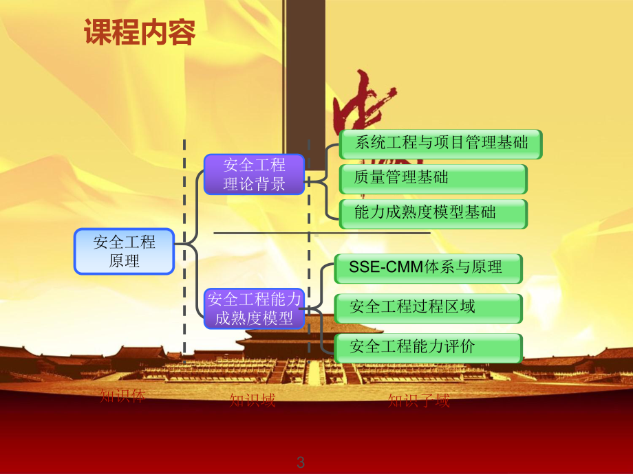 CISP0401信息安全工程原理课件.ppt_第3页