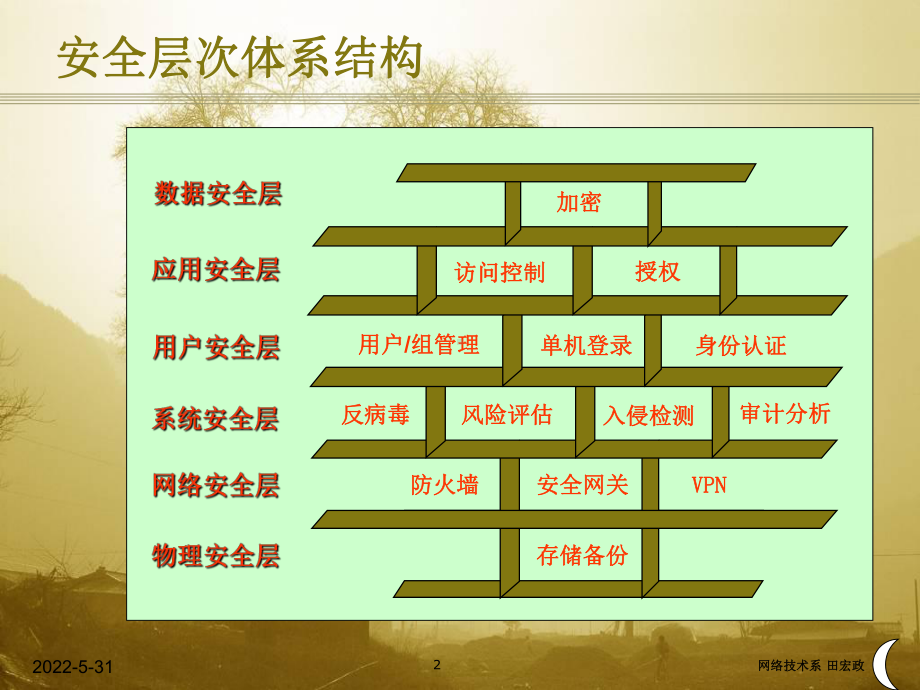 网络安全体系结构课件.ppt_第2页