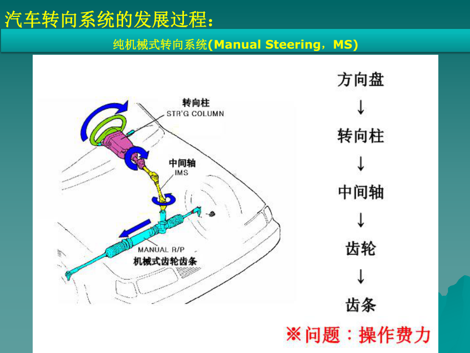 转向系统新技术课件.ppt_第2页