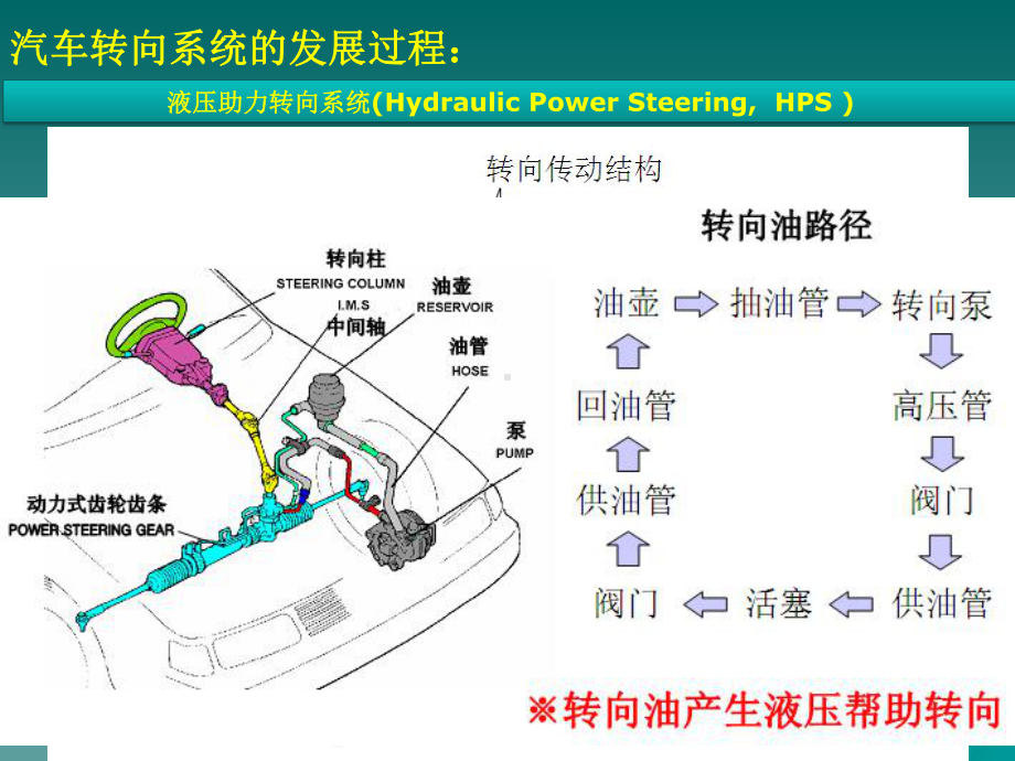 转向系统新技术课件.ppt_第3页