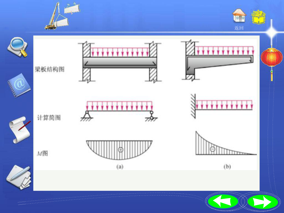 弯矩图、剪力图在工程中的应用解析课件.ppt_第3页