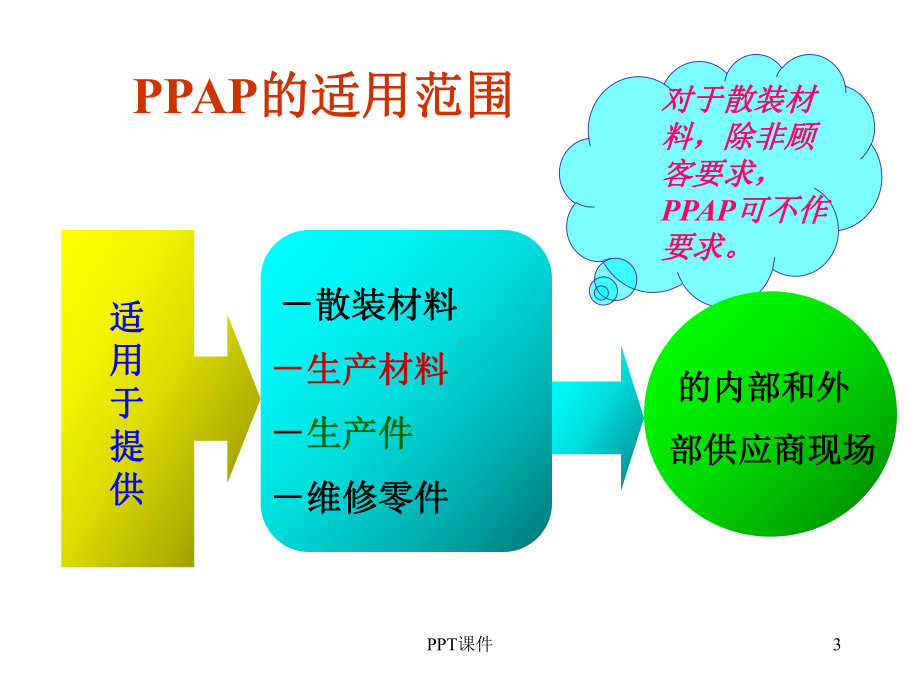 TS16949五大工具中PPAP的详细介绍-p课件.ppt_第3页