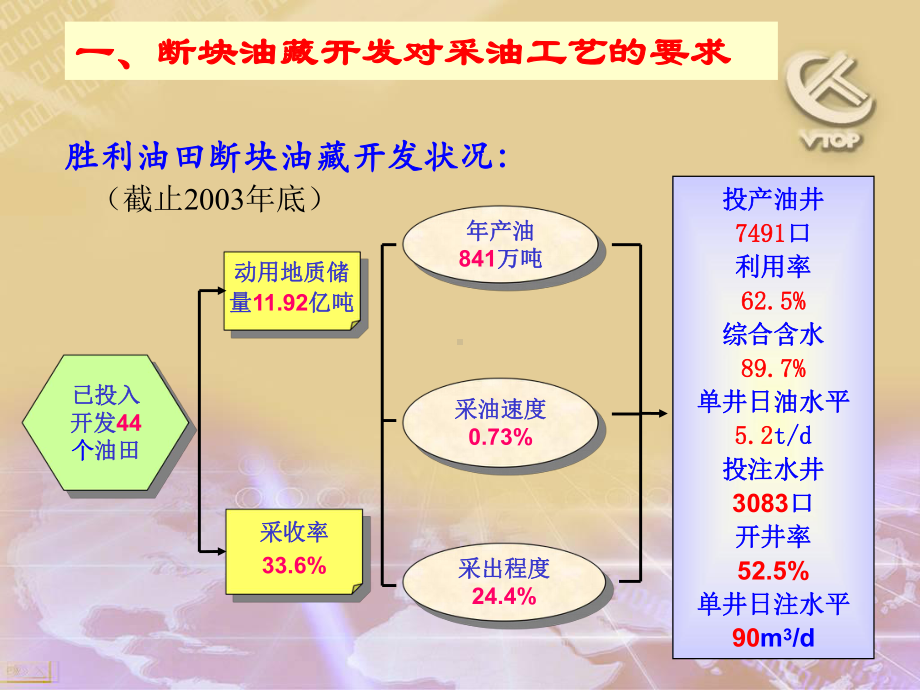 断块油田开发技术课件.ppt_第3页