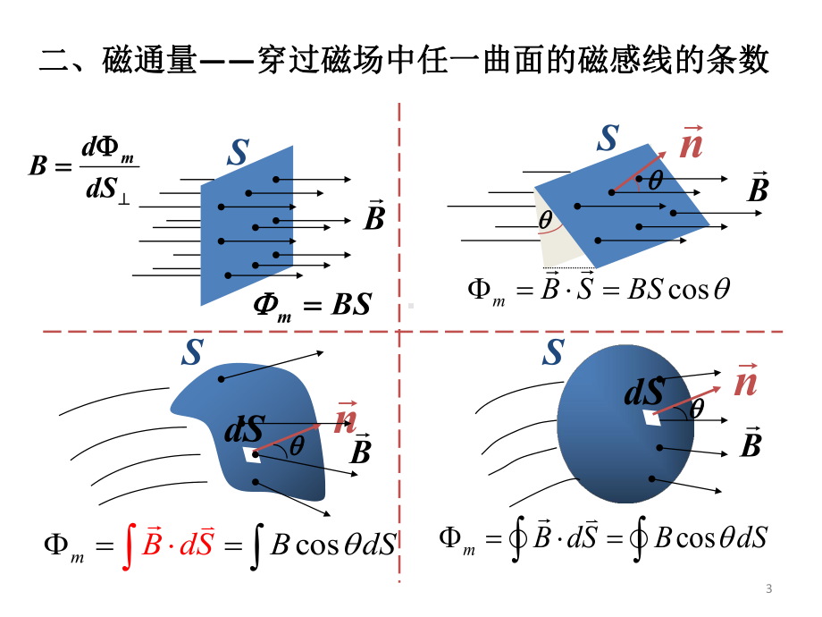 大学物理安培环路定理教材课件.ppt_第3页