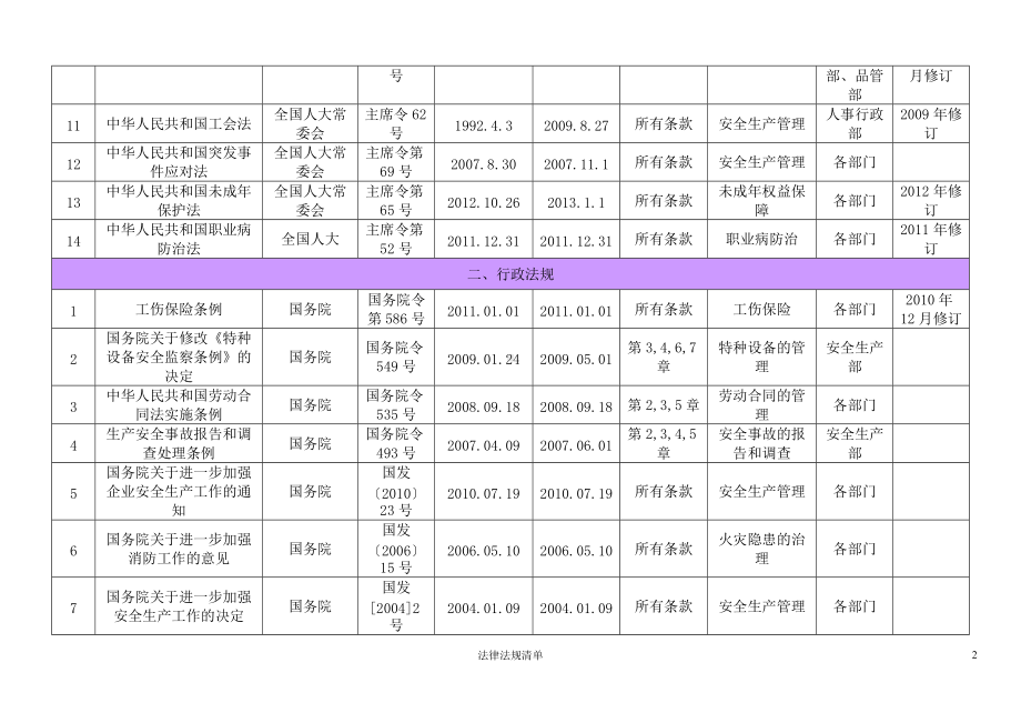 公司适用的法律法规清单.doc_第2页