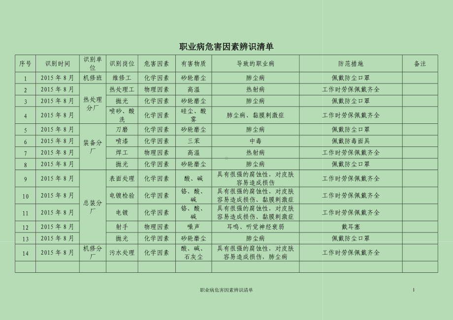 职业病危害因素辨识清单（参考）.doc_第1页